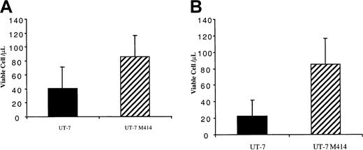 Fig. 4. FKBP51 lacking the TPR sequence continues to promote cell survival. / UT-7/Mpl cells were infected with a retrovirus encoding both the FKBP51 mutant (FKBP51-414) and EGFP or a control retrovirus encoding EGFP alone. EGFP+ cells were sorted and permanent cell lines were obtained in the presence of GM-CSF. (A) At 24 hours, UT-7 cell survival in GM-CSF after daunorubicin treatment. Cells were deprived in GM-CSF and living cells were counted at day 2 by the trypan blue exclusion test or MTT test. Results from the trypan blue exclusion test are presented. EGFP+ cells and the wild-type UT-7 cells have similar survival, whereas UT-7/Mpl 414 cells stay alive for up to 5 days after cytokine deprivation (P = .00037). (B) UT-7/Mpl cell survival in cytokine-free medium. Cells were deprived in GM-CSF and living cells were counted at day 2 by trypan blue exclusion test or MTT test. Results from the trypan blue exclusion test are presented. EGFP+ cells and the wild-type UT-7 cells have similar survival whereas FKBP51 overexpressing UT-7 stay alive for up to 5 days after cytokine deprivation.