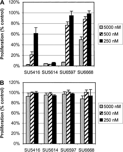 Fig. 1. SU5416 and SU5614 inhibition of proliferation of BaF3 FLT3 ITD-mutant cells but not parental BaF3 cells. / Cells were exposed to inhibitor for 72 hours, and proliferation was assessed with an XTT-based assay. Proliferation is expressed as a percentage of vehicle-treated control cells (error bars indicate standard deviation). (A) In BaF3 FLT3 ITD-mutant cells, SU5416 and SU5614 had the most potent inhibitory effects on proliferation. The IC50 for SU5416 was 250 nM while SU5614 inhibited proliferation at all concentrations tested. By comparison, SU6597 and SU6668 only inhibited proliferation at a 5 μM dose. (B) The proliferation of parental BaF3 cells grown in the presence of IL-3 was not significantly affected by any of the tested concentrations.