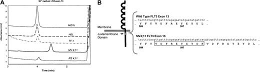 Fig. 2. Genomic DNA ITD mutation of the juxtamembrane domain of FLT3 in MV 4-11 cells. / MV 4-11 cells are homozygous for genomic DNA ITD mutation of the juxtamembrane domain of FLT3. (A) WAVE nondenaturing HPLC of MV 4-11 FLT3 DNA demonstrated a lower mobility peak indicative of a longer amplicon, characteristic for an ITD mutation. The amplimers for RS 4;11, TF-1, MO7e, and HEL were all of similar size and were sequenced and found to be wild type. (B) The MV 4-11 amplicon was sequenced, and the mutation is shown schematically here. MV 4-11 has a 30-bp (10 amino acid) tandem repeat (boxed). Wild-type FLT3 cDNA sequence is provided for comparison.