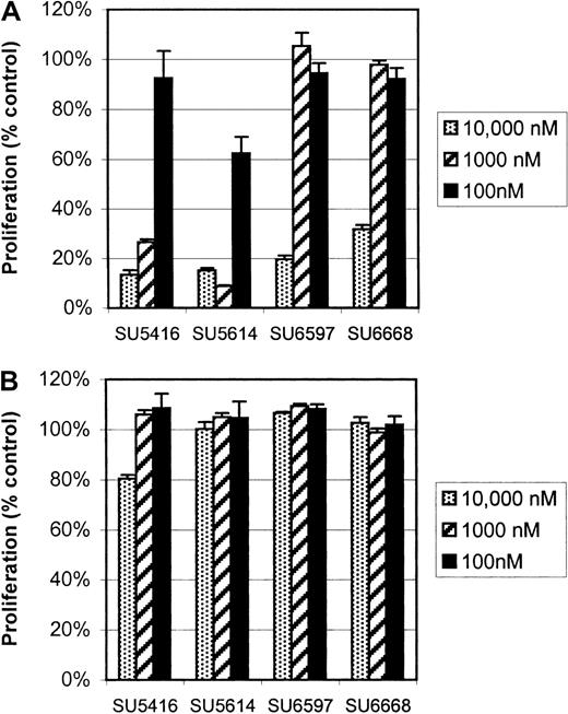 Fig. 7. Effect of SU5416 and SU5614 on MV 4-11 (FLT3 ITD) and RS 4;11 (FLT3 WT) cell proliferation. / SU5416 and SU5614 inhibit proliferation of MV 4-11 (FLT3 ITD) cells but not RS 4;11 (FLT3 WT) cells. Cells were incubated with inhibitors for 72 hours, and proliferation assessed with an XTT-based assay. Proliferation is expressed as a percentage of vehicle-treated controls (error bars indicate 1 standard deviation). (A) For MV 4-11 (FLT3 ITD), the IC50 was between 100 and 1000 nM for SU5416, while it was approximately 100 nM for SU5614. SU6597 and SU6668 affected proliferation only at the 10-μM dose. (B) RS 4-11 (FLT3 WT) are not dependent on FL for proliferation, and only the highest dose of SU5416 had an effect on proliferation. There was no significant effect of the other compounds on the growth of RS 4;11 (FLT3 WT). These experiments were performed without addition of FL.
