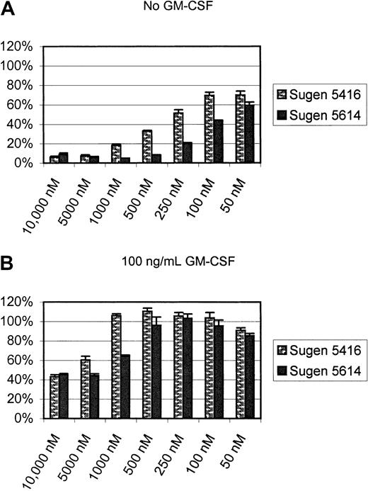 Fig. 8. GM-CSF restores proliferation of MV 4-11 in the presence of FLT3 inhibitors. / Cells were incubated with varying concentrations of inhibitors with or without GM-CSF for 72 hours, and proliferation was assessed with an XTT-based assay. The proliferation values are expressed as a percentage of vehicle-treated controls (error bars indicate standard deviation). (A) In the absence of GM-CSF, the IC50 for SU5416 and SU5614 were similar to our previous experiments (Figure 7). (B) However, in the presence of 100 ng/mL GM-CSF, no more than 60% inhibition of proliferation could be achieved even with a dose of 10 μM.