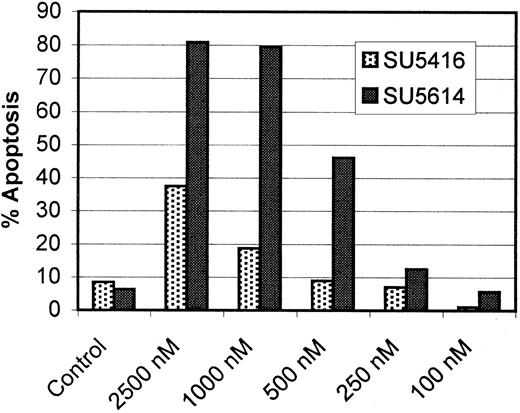 Fig. 9. Induction of apoptosis of MV 4-11 (FLT3 ITD) cells by SU5416 and SU5614. / Cells were incubated with SU5416 for 72 hours and SU5614 for 48 hours, and apoptosis was assessed by means of a flow cytometric assay of annexin V binding and propidium iodide exclusion. Values represent the percentage of cells demonstrating early or late stages of apoptosis. SU5416 was less potent, inducing less than 40% apoptosis in the cells treated with 2.5 μM. By comparison, SU5614 displayed more marked effects, with an IC50 of approximately 500 nM. No effects are noted when inhibitors are used at concentrations of less than 250 nM.