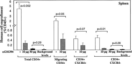 Fig. 2. Murine spleen engraftment by human CD34+subsets is mediated by CXCR4. / Dose dependent inhibition of spleen repopulation by anti-CXCR4 mAb. The levels of human cell engraftment in the spleen of mice presented in Figure 1, panels C and D, were summarized. ■ represents transplantation of cells without additional mAb; ░ indicates coinjection with anti-CXCR4 mAb (10 μg/mouse) and ▪ represents 50 μg/mouse or background levels determined by staining with isotype control mAb, as indicated. Transplanted subsets and P values are indicated.