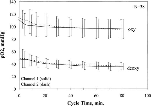 Fig. 2. Oxygen partial pressure ranges during fast oxy/deoxy cycling. / Oxy and deoxy pO2 values were recorded for all fast oxy/deoxy cycling experiments. The average pO2 values are plotted ± 1 SD.