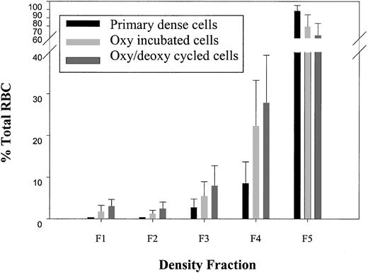 Fig. 3. Light cell generation from dense cells. / Dense cells from fraction 5 (F5, ρ > 1.107 g/mL) of the primary gradient were isolated. A second, identical gradient was performed, and the percentage of total SSRBCs in each of the 5 density fractions was determined in buffer A for the following conditions: (1) immediately after the primary density gradient (n = 4); (2) after 90 minutes of 37°C oxy incubation (n = 42); and (3) after oxy/deoxy cycling (n = 42). Density ranges for each fraction were as follows: F1: ρ < 1.077; F2: 1.077 < ρ < 1.087; F3: 1.087 < ρ < 1.097; F4: 1.097 < ρ < 1.107; F5: ρ > 1.107.