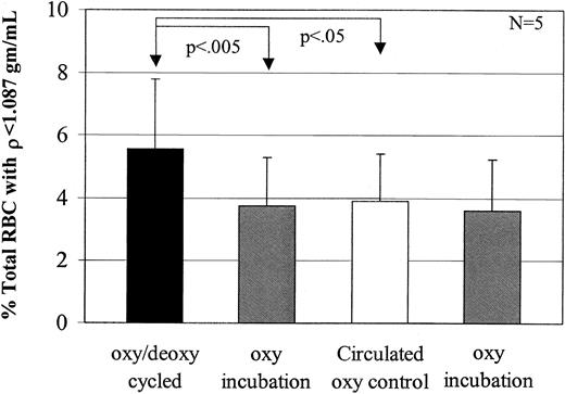 Fig. 4. Comparison of light cell formation during oxy/deoxy cycling versus oxy circulation. / Five experiments were performed in buffer A to determine the effect of oxygenated circulation (ie, without oxy/deoxy cycling) on low-density cell formation. Fast oxy/deoxy cycling produced a significant increase in light cell formation (ρ < 1.087 g/mL) compared with the light cell generation by oxygenated circulation and oxy incubation. There was no significant difference in light cell generation between the oxy circulated cells and the oxy incubated cells (P > .4).
