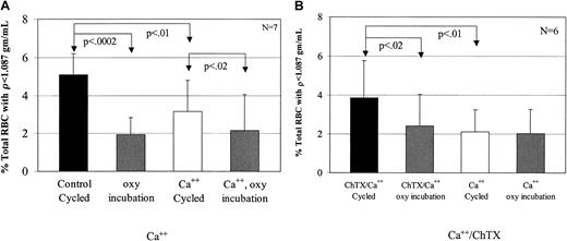 Fig. 6. Inhibition of low-density cell formation by calcium. / (A) To determine the effect of calcium on light cell formation, 7 experiments were performed. During oxy/deoxy cycling, calcium decreased low-density cell formation compared with the concurrent, calcium-free control by 38%. Calcium did not have an effect on the oxy-incubated cells (P > .65). (B) To determine the effect of Ca++ plus 1 μM charybdotoxin, a KCa inhibitor, 6 experiments were performed. During oxy/deoxy cycling, ChTX increased low-density cell formation by 46% compared with its concurrent Ca++ control, but had no effect on oxy incubation (P > .08).