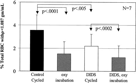 Fig. 7. Inhibition of low-density cell formation by DIDS. / To determine the effect of 45 μM DIDS on low-density cell formation, 7 experiments were performed in buffer A. During oxy/deoxy cycling, DIDS decreased low-density cell formation by 39% compared with its concurrent control, but had no effect on oxy incubation (P > .20).