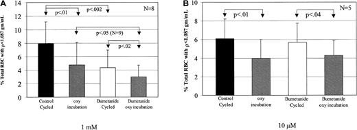 Fig. 8. Inhibition of low-density cell formation by bumetanide. / Bumetanide was added from 100-fold stock solutions in DMSO to give final concentrations of 1 mM or 10 μM in buffer A. The same volume of DMSO was added to the control channel. Suspensions were preincubated with mixing for 20 minutes at 22°C before cycling. (A) It was found that 1 mM bumetanide decreased low-density cell formation compared with the concurrent control by 45% during fast oxy/deoxy cycling and by 37% during oxy incubation. (B) The presence of 10 μM bumetanide had no effect on low-density cell formation during oxy/deoxy cycling (P > .4).