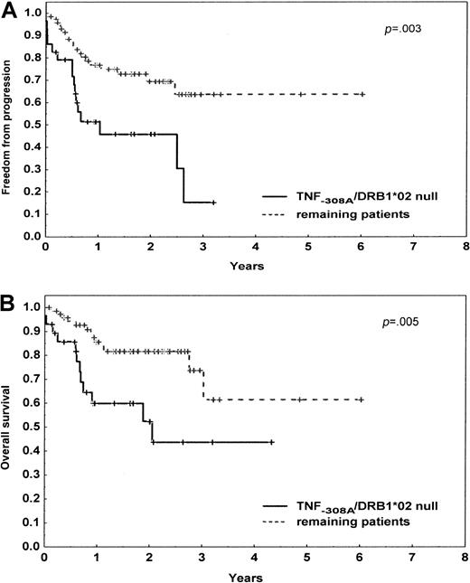 Fig. 1. Progression-free and overall survival of 104 patients with diffuse large B-cell lymphoma according to the TNF−308A and HLA DRB1*02 status. / The initial number of patients at risk was 29 (28%) for the presence of the TNF−308A and null HLA DRB1*02 allele and 75 (72%) for the remaining patients. (A) Progression-free survival. (B) Overall survival. P denotes the log-rank test value.