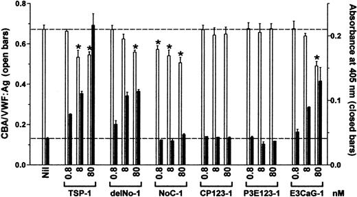 Fig. 2. The VWF-reducing activity of TSP-1 is contained in the E3CaG-1 fragment. / VWF (8 nM) was incubated with 0.8, 8, or 80 nM TSP-1, delNo-1, NoC-1, CP123-1, P3E123-1, or E3CaG-1. Aliquots of the reactions were analyzed for the average VWF multimer size and for the generation of new thiols in VWF. The average VWF multimer size was estimated from the ratio of the collagen-binding activity and VWF antigen level (■). Generation of new free thiols in VWF was assessed from incorporation of the biotin-linked maleimide, MPB (▪). The dotted lines represent no change in VWF multimer size (top line) or thiols in VWF (bottom line). The asterisks indicate significant difference compared to control (P < .05).