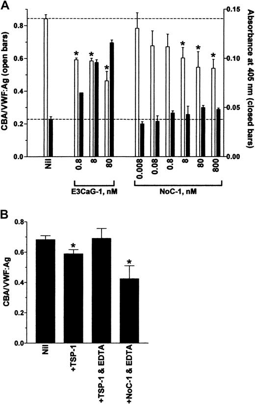 Fig. 3. The effect of NoC-1 on the collagen binding of VWF is independent of calcium ions. / (A) VWF (8 nM) was incubated with 0.8 to 80 nM E3CaG-1 or 0.008 to 800 nM NoC-1. Aliquots of the reactions were analyzed for the average VWF multimer size (■) and for the generation of new thiols in VWF (▪). The dotted lines represent no change in VWF multimer size (top line) or thiols in VWF (bottom line). The asterisks indicate significant difference compared to control (P < .05). The small increase in MPB labeling (▪) at high concentrations of NoC-1 was not significantly different compared to control (P > .05). (B) VWF (8 nM) was incubated with TSP-1 or the NoC-1 fragment (80 nM) in the absence or presence of EDTA (10 mM). Aliquots of the reactions were analyzed for the collagen-binding affinity and VWF antigen level. The asterisks indicate significant difference compared to control (P < .05).