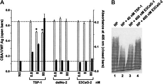 Fig. 4. TSP-2 fragments do not contain VWF-reducing activity. / (A) VWF (8 nM) was incubated with 0.8, 8, or 80 nM TSP-1, delNo-2, or E3CaG-2. Aliquots of the reactions were analyzed for the average VWF multimer size (■) and for the generation of new thiols in VWF (▪). The dotted lines represent no change in VWF multimer size (top line) or thiols in VWF (bottom line). The asterisks indicate significant difference compared to control (P < .05). (B) Citrated normal plasma (NP) was incubated with 40 nM TSP-1 (lane 2), 400 nM E3CaG-1 (lane 3), or 400 nM E3CaG-2 (lane 4), and aliquots of the reactions were resolved on 1% agarose gel electrophoresis. The VWF was analyzed by Western blot using peroxidase conjugated anti-VWF polyclonal antibodies.