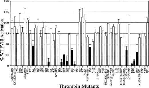 Fig. 2. Activation of recombinant human FVIII by thrombin mutants. / A 2-step chromogenic assay was used to screen the ability of WT and mutant thrombins to activate recombinant human FVIII, as described in “Materials and methods.” The effect of alanine substitution on FVIII activation is shown relative to 100% WT activity, with error bars representing the standard deviation for at least 2 individual experiments performed in duplicate. Single-letter amino acid codes have been used in this figure for spatial considerations.