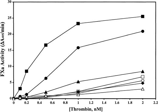 Fig. 3. Dose dependence of thrombin cleavage of recombinant human FVIII. / The dose dependence of WT and mutant thrombin (0.1-2.0 nM) cleavage of human factor VIII (100 nM) was investigated using the 2-step chromogenic assay, as described in “Material and methods.” The diagram shows the dose dependence for WT thrombin (▪), the ABE-I mutants Lys65Ala (▴), Arg68Ala (■), and Tyr71Ala (♦), the ABE-II mutant Arg98Ala (●), the 50-insertion loop mutant Trp50Ala (○), and the Na+ loop mutant Glu229Ala (▵). All points had standard deviations of 15% or less from at least 2 separate experiments performed in duplicate.
