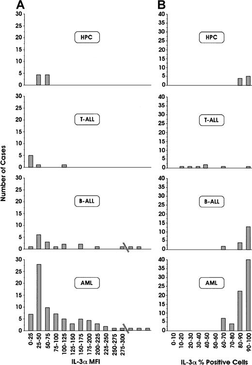 Fig. 1. Flow cytometric analyses of IL-3Rα chain. / Percentages of positive cells (A) and mean fluorescence intensity (MFI; B), in leukemic blasts derived from 79 patients with AML, 25 patients with B-ALL, and 7 patients with T-ALL, and from normal HPCs. Results are expressed in terms of the number of patients displaying a given range of expression of IL-Rα, either as a percentage of positive cells or of MFI.