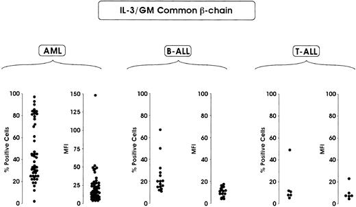 Fig. 3. Flow cytometric analysis of IL-3/GM-CSFR βc chain. / Evaluations were made in terms of percentage of positive cells and percentage of MFI in leukemic blasts derived from 63 patients with AML, 16 patients with B-ALL and 6 patients with T-ALL.