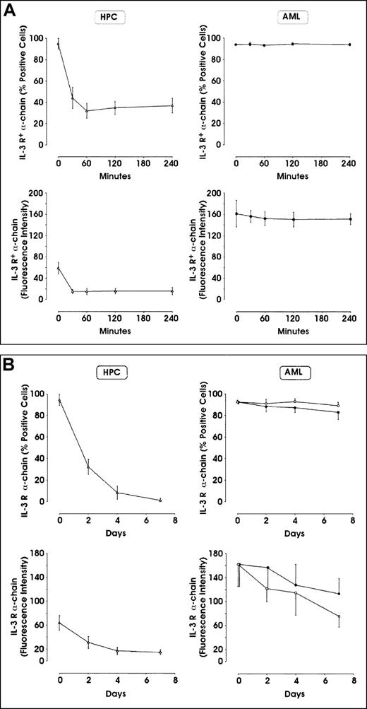Fig. 4. Effect of incubation in the presence of IL-3 on IL-3Rα expression in leukemic blasts and normal HPCs. / Cells were incubated in the presence of 100 U/mL recombinant human IL-3, washed, and analyzed at different time intervals for IL-3Rα expression by flow cytometry. (A) Analysis at 0-240 minutes. (B) Analysis at 0-7 days. The results represent mean ± SEM values observed in 5 separate experiments. In panel B, right side, closed circles indicate samples minus IL-3, whereas open circles indicate samples plus IL-3.