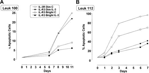 Fig. 8. Percentage of apoptotic IL-3Rαdim and IL-3Rαbright cells separated from total blast population growing in culture with and without IL-3. / Cells derived from 2 AML patients (patient 100, panel A; patient 112, panel B) were grown in the absence or in the presence of IL-3, and the proportion of apoptotic cells was evaluated by annexin V–FITC binding.