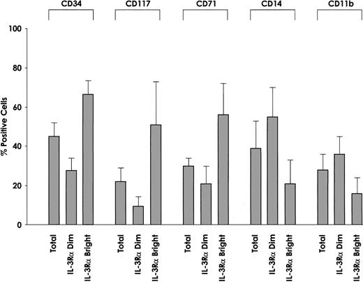 Fig. 9. Membrane phenotype of IL-3Rαdim and IL-3Rαbright cells. / IL-3Rαdim and IL-3Rαbright cells were separated from 5 AML patients, whose membrane phenotypes were then analyzed for the expression of CD34, CD117, CD71, CD14, and CD11b. The percentage of positive cells and mean values observed in 5 separate experiments.