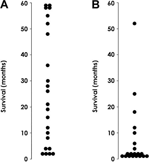 Fig. 10. Survival of AML patients. / Survival rates for patients exhibiting normal (A) or high (B) IL-3Rα levels. Patients with M3 AML were excluded from this analysis because they received different treatment than the rest of AML patients.