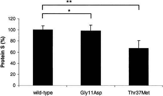 Fig. 2. Relative transient expression levels of recombinant wild-type and variant protein S in COS-1 cells. / Mean, relative concentration of protein S expressed after correction for transfection efficiency. A value of 100% was assigned to wild-type protein S. Each experiment was performed at least 3 times in duplicate. Unpaired t test was used to compare the levels between wild-type protein S and the variants; *P = .62; **P < .0001.