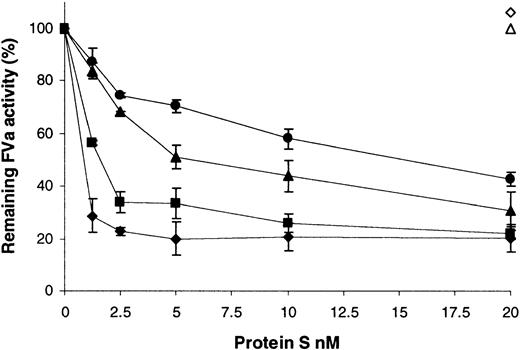 Fig. 4. Enhancement of APC-dependent factor Va inactivation by wild-type protein S and variants. / A range of recombinant protein S concentrations (0 to 20 nM) was incubated with 0.1 nM APC, 3 nM factor Va, and 25 μM phospholipid vesicles for 2 minutes at 37°C. Remaining factor Va activity was then quantified using a prothrombinase assay, assessing thrombin generation with the chromogenic substrate S2238 (see text). Results are expressed relative to the remaining activity, with no protein S present (100%), as mean of 3 experiments ± SD. ♦ indicates commercial plasma purified human protein S; ▪, wild-type recombinant protein S; ●, protein S with Gly11Asp; ▴, protein S with Thr37Met; ⋄, dialyzed conditioned medium from cells transfected with the vector pcDNA6 diluted to the same extent as that for 20 nM wild-type protein S; ▵, 20 nM wild-type recombinant protein S added in the absence of APC.