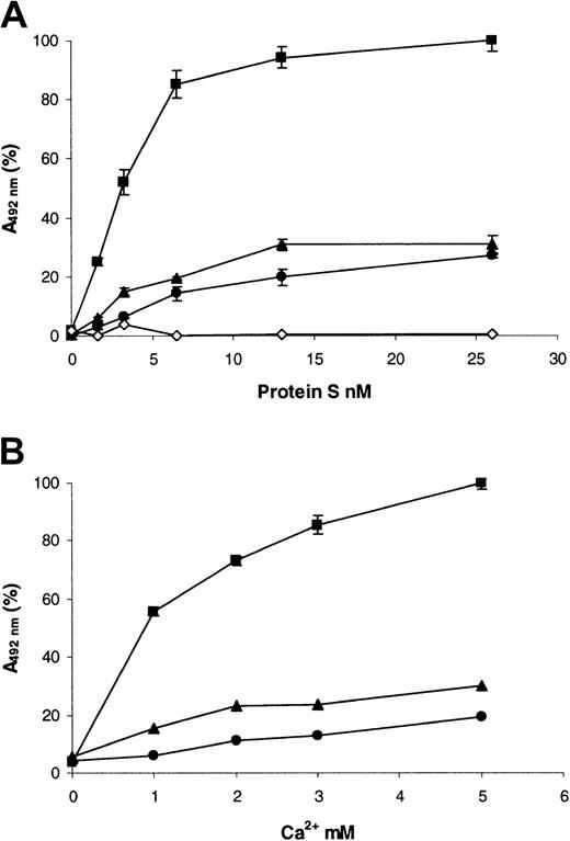 Fig. 5. Binding of recombinant human protein S to phospholipid vesicles. / PE/PC/PS 40:40:20 phospholipid vesicles were coated onto the wells of microtiter plates and blocked with 3% (wt/vol) BSA. (A) Dialyzed recombinant protein S (0 to 26 nM) was incubated in the wells for 2 hours at 37°C in a buffer containing 3 mM CaCl2, and bound protein S was detected with a polyclonal anti–human protein S peroxidase-conjugated antibody (see text). (B) Dialyzed recombinant protein S (10 nM) was incubated in the wells for 2 hours at 37°C in a buffer containing various concentrations of CaCl2 (0 to 5mM), and bound protein S was detected with a polyclonal anti–human protein S peroxidase-conjugated antibody (see text). In both panels, results are expressed as mean A492nm of 3 experiments ± SD (in many cases the SDs are so small they cannot be visualized) as a proportion of the maximum (designated 100%). ▪ indicates wild-type protein S; ●, protein S with Gly11Asp; ▴, protein S with Thr37Met; ⋄, wild-type protein S assessed in a buffer that contained no Ca2+ and was instead supplemented with 5 mM EDTA.