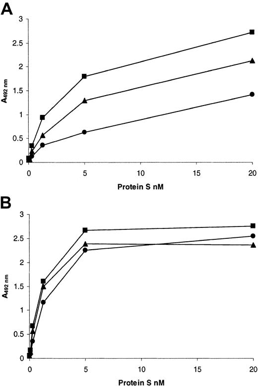 Fig. 6. Interaction of recombinant human protein S with Ca2+-dependent monoclonal antibodies. / Antibodies were coated into the wells of microtiter plates at 10 μg/mL and blocked with casein. Dialyzed recombinant protein S at a range of concentrations was incubated for 1 hour at 37°C in the presence of 3 mM CaCl2. Bound protein S was detected by means of a rabbit anti–human protein S peroxidase-conjugated antibody. (A) HPS21; (B) HPS54. In both panels, results are expressed as mean A492nm of duplicates as a proportion of the maximum (designated 100%). Each of the duplicates gave essentially identical results. ▪ indicates wild-type protein S; ●, protein S with Gly11Asp; ▴, protein S with Thr37Met.