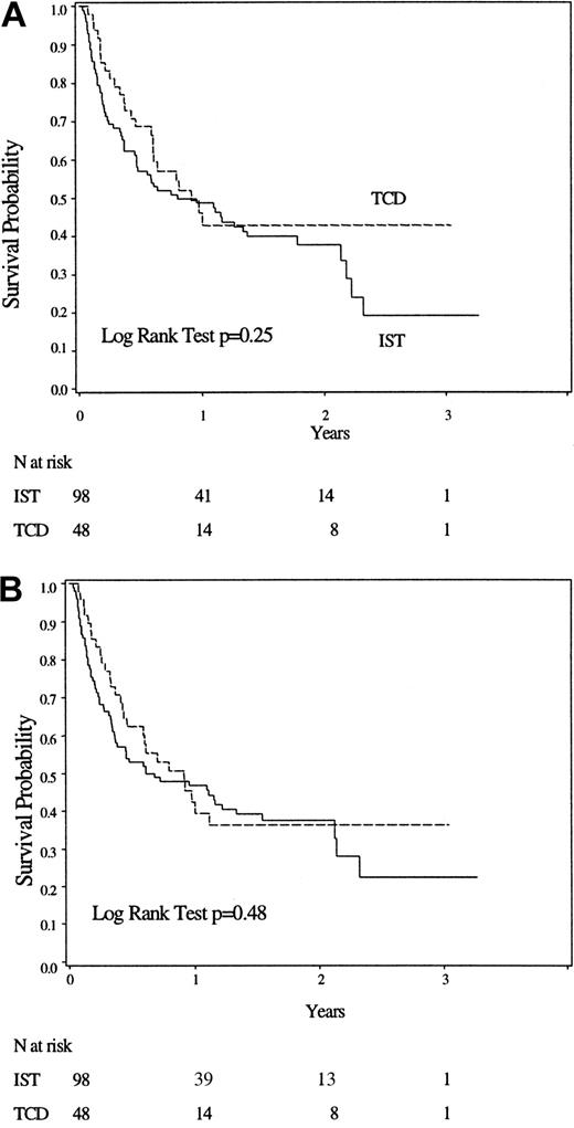 Fig. 1. Overall and disease-free survival of the 2 cohorts. / (A) Overall survival. (B) Event-free survival.