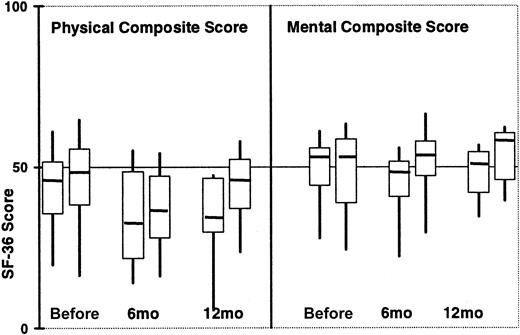 Fig. 2. Composite SF-36 scores according to type of GVHD prophylaxis over time. / For each time point, TCD patients are represented by the first box, followed by IST patients. Medians are depicted by the horizontal bars, the 25th and 75th percentiles by the upper and lower bounds of the boxes, and the full range of values by the whiskers. At the pretransplantation, 6-month, and 12-month time points, there are 25, 12, and 9 TCD patients and 53, 33, and 24 IST patients, respectively.
