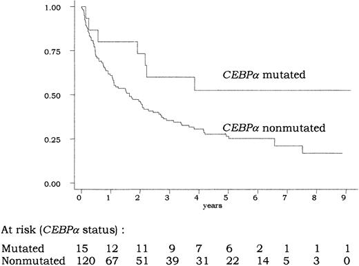 Fig. 3. Overall survival according to. / CEBPA status. There was a significant difference in overall survival between patients with CEBPA-mutated and -nonmutated AML (P = .04 by the log-rank test). The 14 patients allografted in CR1 were censored at transplantation time.