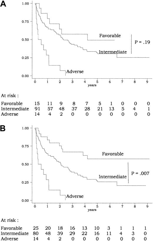 Fig. 4. Overall survival according to risk classifications. / (A) MRC classification (Table 4): using the MRC cytogenetic classification, there was a significant difference in overall survival between the 3 subgroups of patients (P < .001 by the log-rank test). No significant difference was, however, observed between the favorable and intermediate subgroups (P = .19 by the log-rank test). (B) Current classification (Table 4): using the current classification, there was a significant difference in overall survival between the 3 subgroups of patients (P < .001 by the log-rank test). Here, a significant difference was observed between the favorable and intermediate groups (P = .007 by the log-rank test). The 11 patients allografted in CR1 were censored at transplantation time.