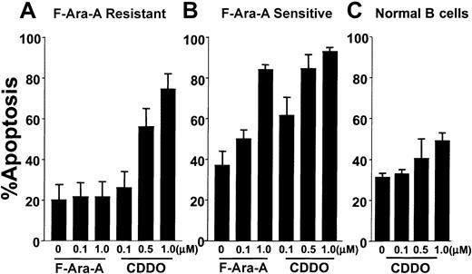 Fig. 1. CDDO induction of apoptosis of fludarabine-refractory CLL patient samples. / CLL B cells from patients with a new diagnosis of fludarabine-A sensitivity (F-Ara-A sensitive) (n = 5) (panel B), from F-Ara-A–resistant patients (n = 8) (panel A), or normal B cells isolated from tonsil (n = 2) (panel C) were cultured in the presence or absence of F-Ara-A (0.1/1.0 μM) or CDDO (0.1/0.5/1.0 μM). CLL B cells were recovered from cultures, and the percentage of apoptosis was determined by annexin V–FITC/PI double staining with the use of flow cytometry analysis (data represent means ± SE).