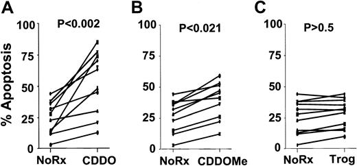 Fig. 2. Effects of PPARγ modulators on CLL B cells. / Freshly isolated CLL B cells were cultured in the presence or absence of (A) 1 μM CDDO, (B) 0.5 μM CDDO-Me, or (C) 10 μM troglitazone (Trog) for 24 hours. The percentage of apoptosis was determined by double staining with annexin V–FITC and PI by means of flow cytometric analysis. Statistical significance was determined by paired t test analysis.