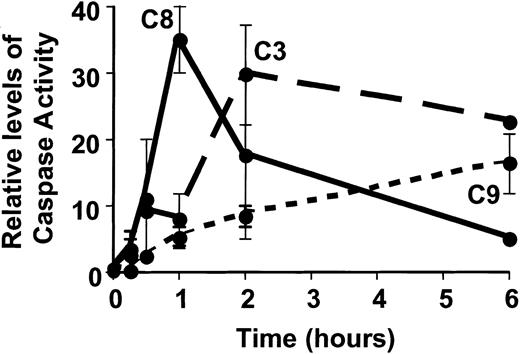 Fig. 6. CDDO induction of cleavage of caspases in a time-dependent manner. / CLL B cells were cultured in the presence or absence of CDDO (1 μM), and cell lysates were prepared at various times. Levels of cleaved caspase-3, caspase-8, and caspase-9 were determined by a protein micro–dot-blot method, with the use of primary antibodies recognizing the cleaved forms of these proteases. Relative levels of cleaved caspases were first normalized relative to β-actin, and then normalized relative to nontreated CLL B-cell cultured at the same time points (means ± SD; n = 3).
