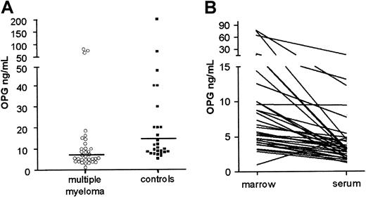 Fig. 1. Reduced levels of OPG in BM plasma of patients with MM. / (A) BM plasma levels in myeloma (median, 7.6 ng/mL) and control patients (median, 10.4 ng/mL). (B) BM plasma and peripheral blood serum levels of OPG in individual MM patients.