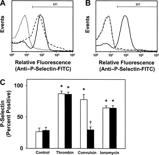 Fig. 2. Effect of deficiency of SLP-76 on granule release. / Granule release in SLP-76+/− (A) or SLP-76−/− (B) platelets was monitored by flow cytometric measurement of surface expression of P-selectin in unstimulated platelets (dotted line) or after stimulation with 0.5 U/mL thrombin (solid line) or 250 ng/mL convulxin (dashed line). (C) The percentage of platelets staining positively for P-selectin, defined as region M1 as shown in panels A and B, was determined for SLP-76+/−(open bars; n = 7) or SLP-76−/− (filled bars; n = 7) platelets that were either left unstimulated (control) or stimulated with thrombin (0.5 U/mL), convulxin (250 ng/mL), or ionomycin (3 μM). *P < .05 versus control; †P < .05 versus SLP-76+/− platelets.