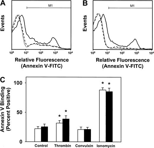 Fig. 3. Effect of deficiency of SLP-76 on annexin V binding. / Annexin V binding to SLP-76+/− (A) or SLP-76−/− (B) platelets was measured by flow cytometry in unstimulated platelets (dotted line) or after stimulation with thrombin (solid line), or convulxin (dashed line). (C) The percentage of platelets staining positively for annexin V binding, defined as region M1 as shown in panels A and B, was determined for SLP-76+/− (open bars; n = 7) or SLP-76−/−(filled bars; n = 7) platelets that were either left unstimulated (control) or stimulated with thrombin (0.5 U/mL), convulxin (250 ng/mL), or ionomycin (3 μM). *P < .05 versus control.