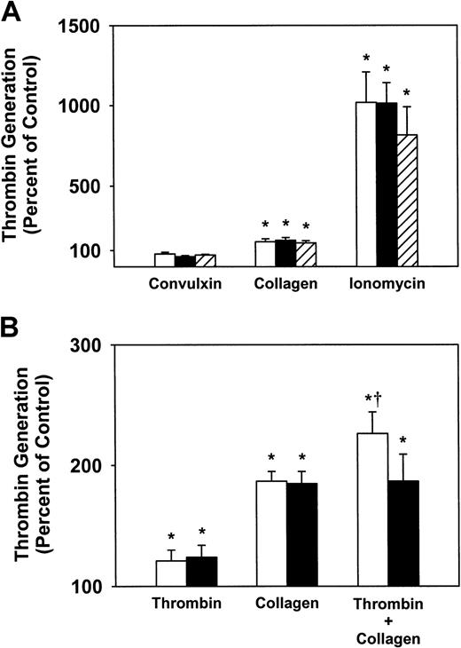 Fig. 4. Effect of deficiency of SLP-76 or FcRγ on platelet procoagulant activity. / (A) Prothrombinase activity was measured with SLP-76+/−(open bars; n = 5), SLP-76−/− (filled bars; n = 4), or FcRγ−/− (hatched bars; n = 4) platelets that were stimulated with collagen (40 μg/mL), convulxin (250 ng/mL), or ionomycin (3 μM). (B) Prothrombinase activity was measured with SLP-76+/− (open bars; n = 10) or SLP-76−/−(filled bars; n = 10) platelets that were stimulated with thrombin (0.5 U/mL), collagen (40 μg/mL), or thrombin plus collagen. Values are expressed as percent of unstimulated control platelets. *P < .05 versus unstimulated platelets. †P < .05 versus SLP-76+/− platelets stimulated with collagen.