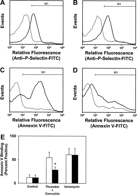Fig. 5. Effect of deficiency of SLP-76 on granule release and annexin V binding after costimulation with thrombin and convulxin. / Granule release in SLP-76+/− (A) or SLP-76−/− (B) platelets was monitored by flow cytometric measurement of surface expression of P-selectin in unstimulated platelets (dotted line) or after costimulation with 0.5 U/mL thrombin and 250 ng/mL convulxin (solid line). Annexin V binding to SLP-76+/− (C) or SLP-76−/− (D) platelets was measured by flow cytometry in unstimulated platelets (dotted line) or after costimulation with thrombin and convulxin (solid line). (E) The percentage of platelets staining positively for annexin V binding, defined as region M1 as shown in panels C and D, was determined for SLP-76+/− (open bars; n = 4) or SLP-76−/−(filled bars; n = 4) platelets that were either left unstimulated (control) or stimulated with thrombin (0.5 U/mL) plus convulxin (250 ng/mL), or ionomycin (3 μM). *P < .05 versus SLP-76+/− platelets.