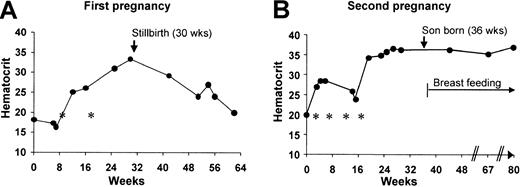 Fig. 1. Hematologic data from the index patient. / (A) First pregnancy. At 6 weeks of pregnancy, white blood cell count is 5.5 × 103/μL with 3.4 granulocytes, 0.2 bands, 1.9 lymphocytes, and 0.1 eosinophils; platelets, 409 × 103/μL; and reticulocytes, 0.3%. The Hct increased late in the second trimester of this patient's pregnancy, and then decreased following a stillbirth at 30 weeks of gestation. Asterisks represent transfusions of packed RBCs. (B) Second pregnancy. The Hct increased in the middle of the second trimester and remained elevated during the 103 weeks (23 months) that the patient was breast-feeding her son. Data from the start of pregnancy through the first 44 weeks after birth are shown. Three additional Hct levels were obtained between week 80 (44 weeks after birth) and week 139 (103 weeks after birth) and were 36% to 38%. From week 86 to 103, the patient breastfed her son only once each day. The asterisks represent transfusions of packed RBCs. A third pregnancy followed a comparable course. The Hct was maintained at more than 27% with prednisone 20 to 40 mg daily, and a healthy daughter was born at 40 weeks. With blood loss at the time of the cesarean delivery, the Hct decreased to 18%, but increased to 27% to 30% over the next 3 weeks without transfusion. The Hct also transiently decreased when prednisone was discontinued at 7 months after birth, but spontaneously recovered and remained 30% to 35% for the 16 additional months that she breastfed her daughter one or more times each day.