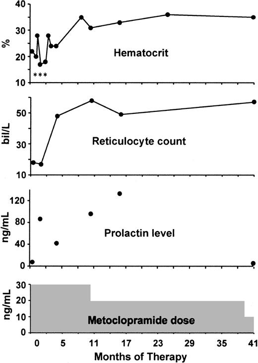 Fig. 2. Hematologic response of the index patient to metoclopramide. / At 2 months, the patient received her last transfusion. After 8.5 months, her Hct was 30% or higher. Serum prolactin levels were elevated with thrice and twice daily dosing, but normal on once-daily metoclopramide therapy. The asterisks represent transfusions of packed RBCs. bil indicates billion.