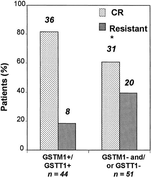 Fig. 1. Patients with an undeleted GST genotype responded significantly better to induction therapy. / Thirty-six (81.8%) of 44 patients with undeleted genotype and 31 (60.8%) of 51 of those with GSTM1 or GSTT1deletions (or both deletions) achieved CR (P = .04). Early deaths (n = 11) were excluded from this analysis. Asterisk indicates statistically significant.
