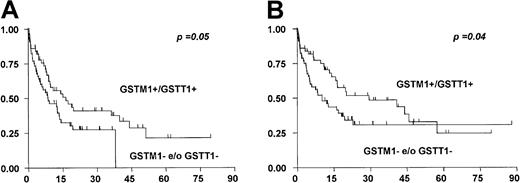 Fig. 2. GST deletions are of negative prognostic value for overall survival. / Patients with any GST deletions (n = 56) had a significantly shorter event-free (A) and overall survival (B) than those with undeletedGSTM1 and GSTT1 genes (n = 50).