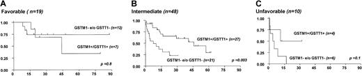 Fig. 3. The presence of single or double GST deletions in patients with intermediate-risk karyotype is associated with poor outcome. / Patients were grouped according to cytogenetics and their overall survival curves according to GST− status are shown.GSTM1− and GSTT1−indicate patients with GSTM1 and GSTT1 deletions, whereas GSTM1+/GSTT1+ indicates patients with undeleted GST genotype.