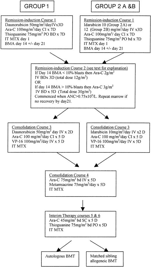 Fig. 1. Comparison of treatment regimens used in consecutive protocols for the treatment of childhood AML. / ANC indicates absolute neutrophil count; Ara-C, cytosine arabinoside; BMA, bone marrow aspirate; bd, twice daily; CI, continuous infusion; IT, intrathecal; IV, intravenous; PO, per oral; BMT; bone marrow transplantation; MTX, methotrexate (age-dependent dose).