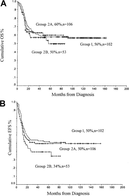 Fig. 2. OS and EFS rates from diagnosis. / (A) OS and (B) EFS from diagnosis comparing group 1 (daunorubicin), group 2A (idarubicin, 10 mg/m2), and group 2B (idarubicin, 12 mg/m2).