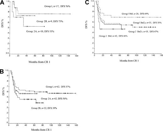 Fig. 3. Disease-free survival curves for patients undergoing bone marrow transplantation. / (A) Disease-free survival (DFS) for patients receiving an allogenic transplant. Group 1, daunorubicin; group 2A, 10 mg/m2idarubicin; group 2B, 12 mg/m2 idarubicin. (B) DFS for patients receiving an autologous transplant. (C) DFS for patients receiving an autologous transplant comparing melphalan (Mel) conditioning with busulphan and cyclophosphamide (BU/CY). Group 1, daunorubicin; group 2, all idarubicin patients.