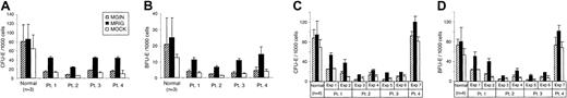 Fig. 4. Overexpression of RPS19 in CD34+ DBA cells improves erythroid colony formation. / CD34+ BM cells from patients with DBA (Patients 1-4) andnormal healthy donors were transduced with the oncoretroviral vectors MRIG or MGIN. Since the cells were grown with cytokines during prestimulation and transduction, the colony frequency is different than presented for the fresh cells in Figure 1. (A, B) A quantity of 1000 transduced, sorted progenitor cells (CD34+/GFP+ cells) from 4 patients (Patients 1-4, Table 1) was grown in methylcellulose as described in “Materials and methods” with erythropoietin as the only growth factor present. CFU-Es (A) were scored on day 7 and BFU-Es (B) on day 14. We analyzed 4 to 6 plates for each experiment to derive the mean and SEM. Hatched bars indicate the number of colonies from MGIN-transduced cells. Black bars indicate the number of colonies from MRIG-transduced cells. White bars indicate the number of colonies from mock-transduced, unsorted cells. Colony frequencies generated by the cells transduced with the control vector and the MRIG vector were significantly different for each patient (P < .03) using the Wilcoxon rank sum test. (C, D) A quantity of 1000 transduced progenitor cells (GFP+ and CD34+ cells) was grown in methylcellulose in the presence of erythropoietin and SCF. CFU-E (C) and BFU-E (D) colonies were scored on day 7 and day 14, respectively. We analyzed 3 plates for each experiment to derive the mean and SEM. Colony frequencies generated by the MRIG vector–transduced cells were significantly higher when compared with those generated by the control vector in patients 1-3 (P < .005, Wilcoxon rank sum test), but no difference was seen in patient 4.